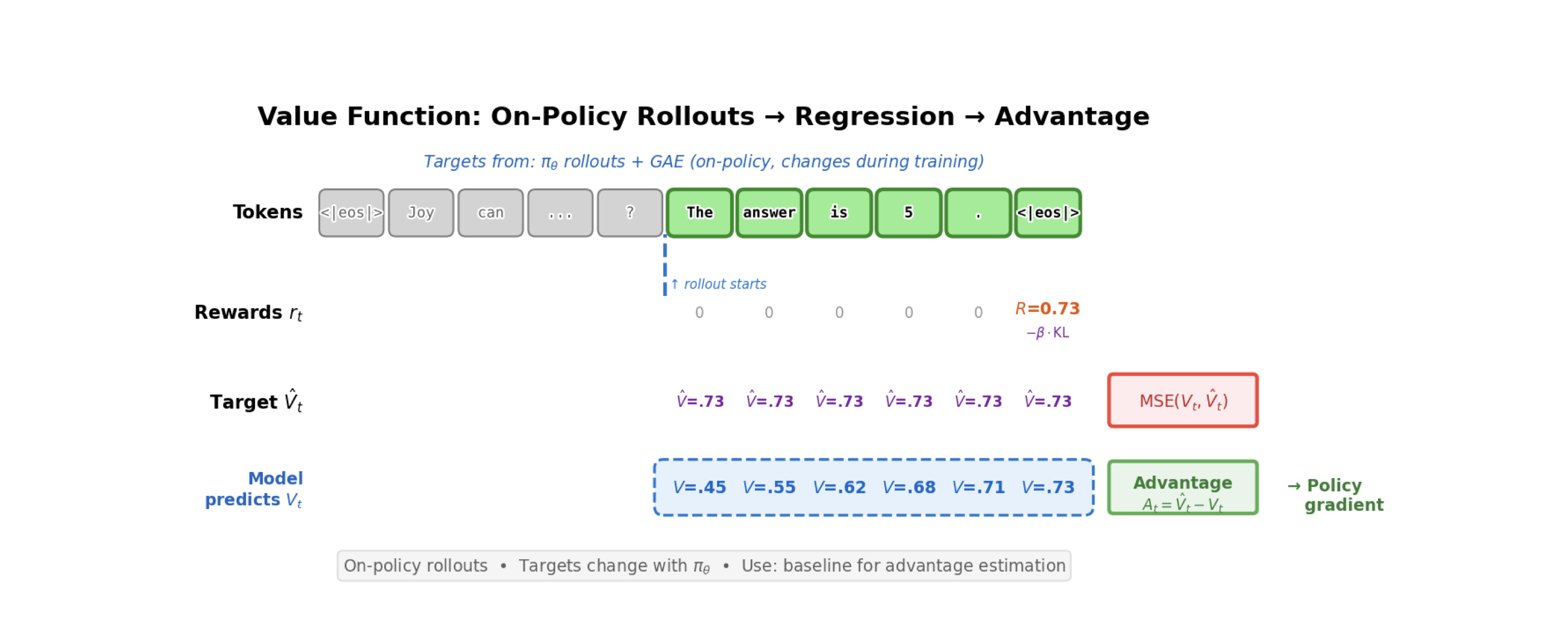 Value function training diagram