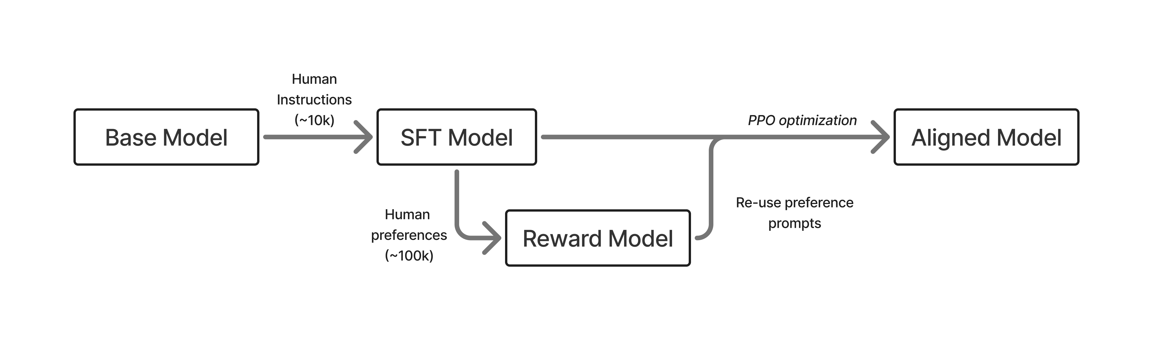The early three-stage RLHF process: SFT, reward model, then RL optimization