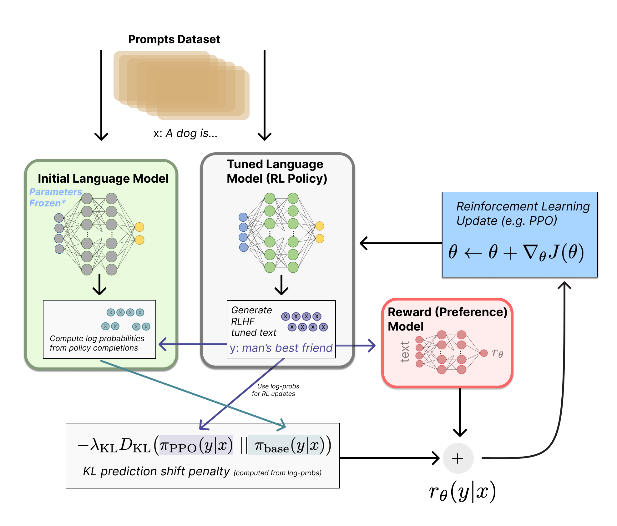 The reward model plays the role of the environment's reward function in standard RL — except in RLHF we learn it from human preferences.